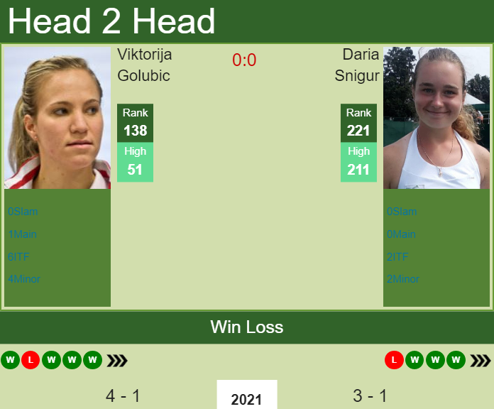 H2H, PREDICTION Viktorija Golubic vs Daria Snigur | Fujairah odds, preview, pick Prediction and head to head Viktorija Golubic vs. Daria Snigur