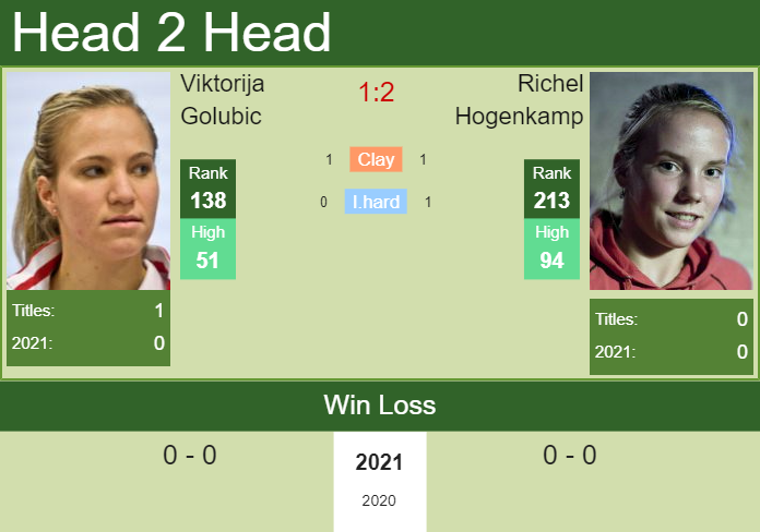 Prediction and head to head Viktorija Golubic vs. Richel Hogenkamp