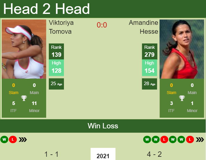Prediction and head to head Viktoriya Tomova vs. Amandine Hesse