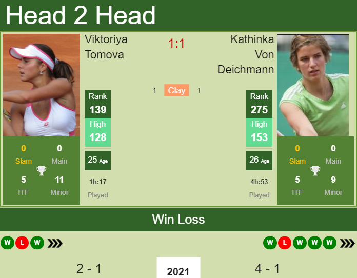 H2H, PREDICTION Viktoriya Tomova vs Kathinka Von Deichmann | Andrezieux-Boutheon odds, preview, pick Prediction and head to head Viktoriya Tomova vs. Kathinka Von Deichmann