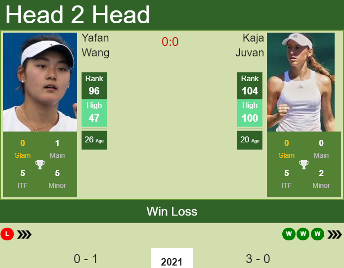 Prediction and head to head Yafan Wang vs. Kaja Juvan