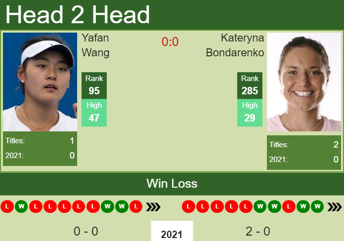 Prediction And Head To Head Yafan Wang Vs. Kateryna Bondarenko D8oeypoiyd Prediction and head to head Yafan Wang vs. Kateryna Bondarenko