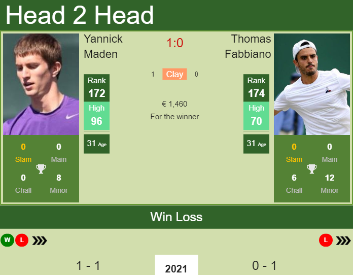 Prediction and head to head Yannick Maden vs. Thomas Fabbiano
