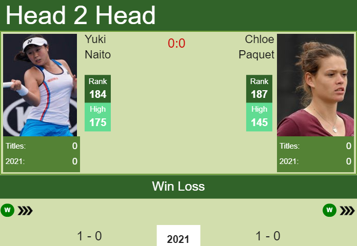 Prediction and head to head Yuki Naito vs. Chloe Paquet