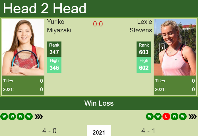 H2H, PREDICTION Yuriko Miyazaki vs Lexie Stevens | Cairo odds, preview, pick Prediction and head to head Yuriko Miyazaki vs. Lexie Stevens
