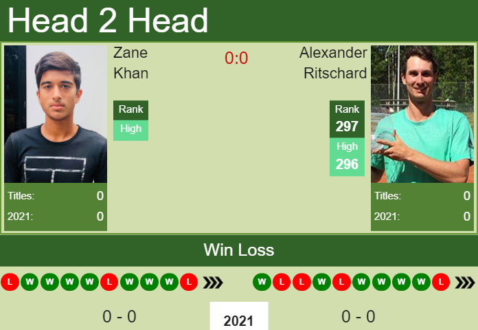 Prediction And Head To Head Zane Khan Vs. Alexander Ritschard 3zlvpgxena Prediction and head to head Zane Khan vs. Alexander Ritschard