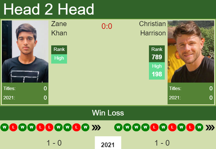 Prediction and head to head Zane Khan vs. Christian Harrison
