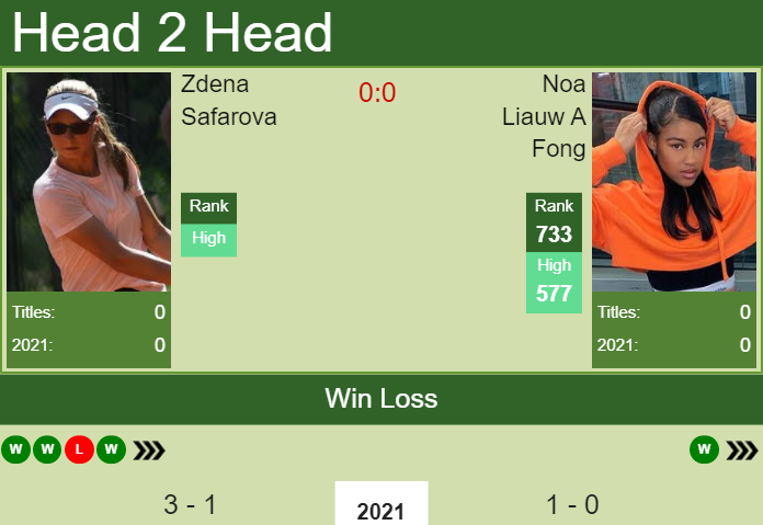 Prediction and head to head Zdena Safarova vs. Noa Liauw A Fong