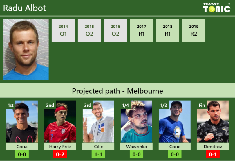 Radu Albot Stats Info Iqtgtmribf Radu Albot Stats info