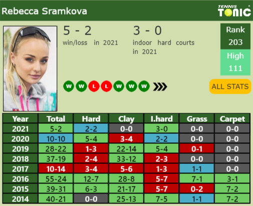 Updated R2 Prediction H2h Of Anna Lena Friedsams Draw Vs Sramkova Tomova Zavatska Dodin 6515