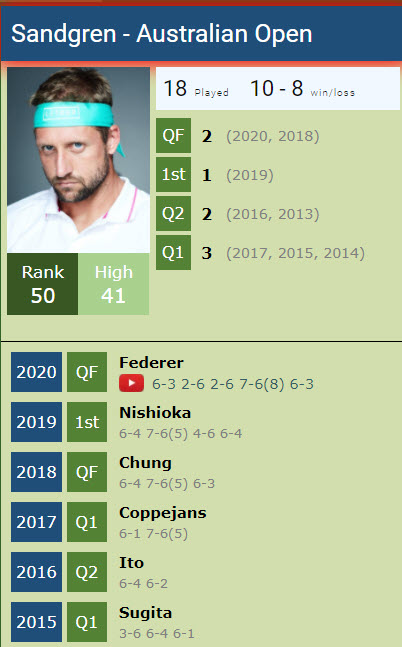 Sandgren Record At The Australian Open