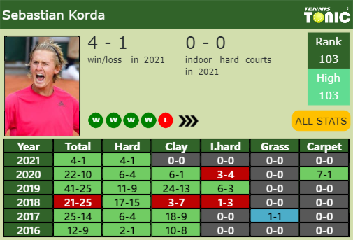 Sebastian Korda Point Table info