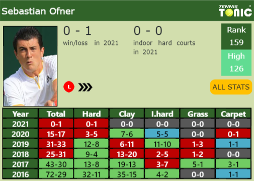 Sebastian Ofner Point Table info