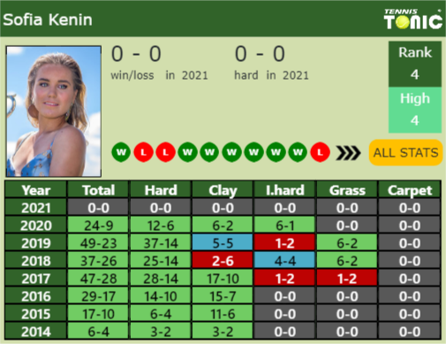 Sofia Kenin Point Table info