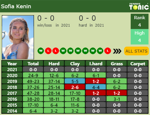 Sofia Kenin Point Table info