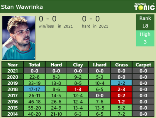 Stan Wawrinka Point Table info