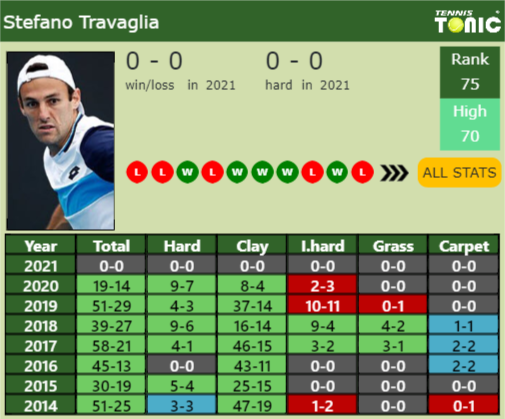 Stefano Travaglia Point Table info