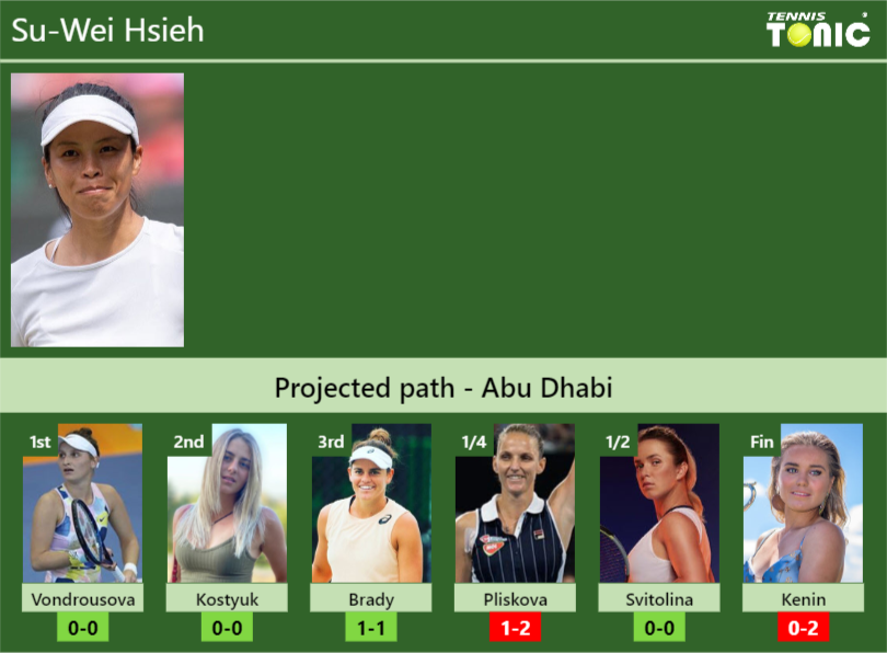 ABU DHABI DRAW. Su-Wei Hsieh's prediction with H2H and rankings ...