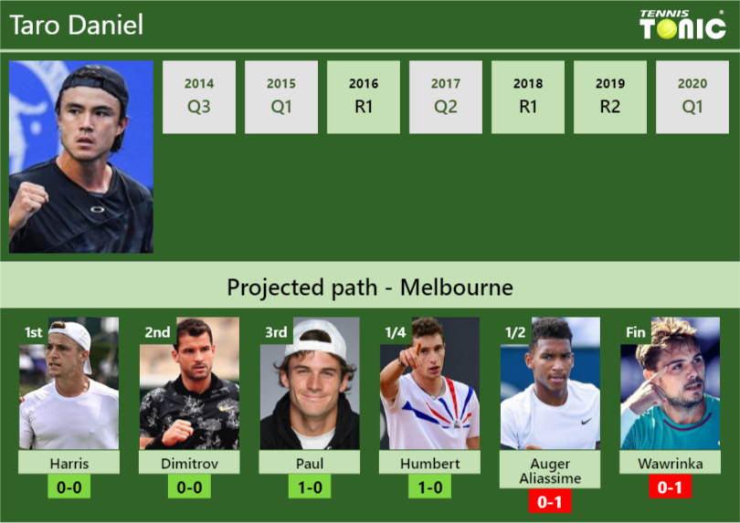 MELBOURNE DRAW. Taro Daniel's prediction with H2H and rankings - Tennis ...