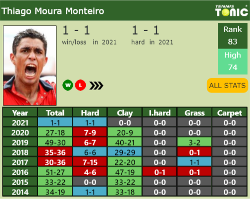 Thiago Moura Monteiro Point Table info