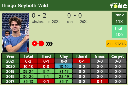 Thiago Seyboth Wild Point Table info