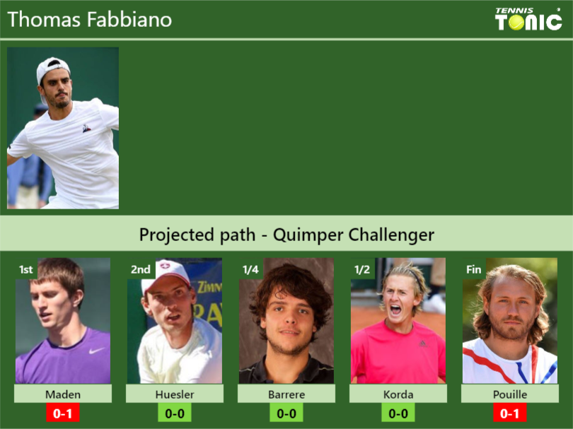 QUIMPER CHALLENGER DRAW. Thomas Fabbiano’s prediction with H2H and rankings Thomas Fabbiano Stats info