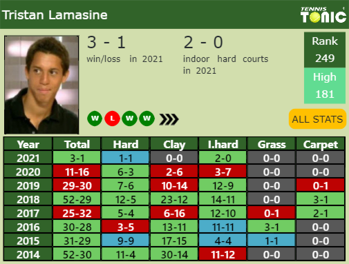 Tristan Lamasine Point Table info