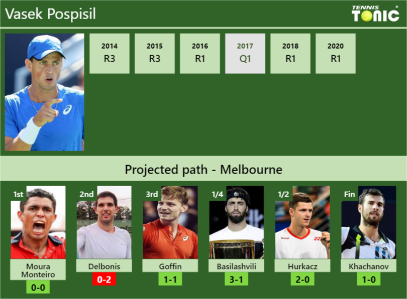 Vasek Pospisil Stats info