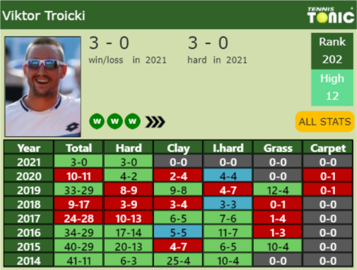 Viktor Troicki Point Table info
