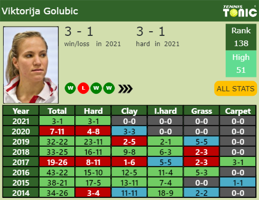Viktorija Golubic Point Table info