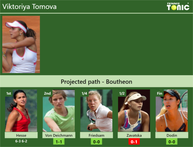 Viktoriya Tomova Stats info