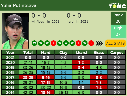 Yulia Putintseva Point Table info