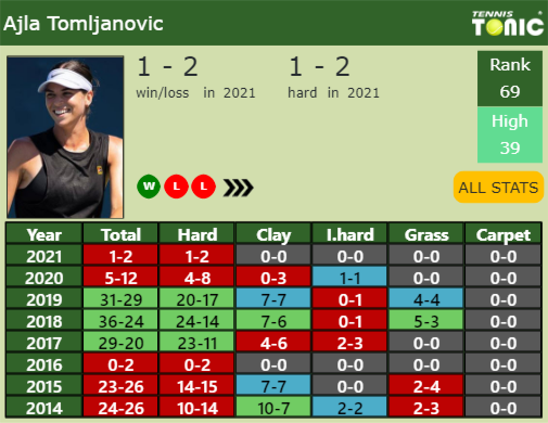 Ajla Tomljanovic Point Table info
