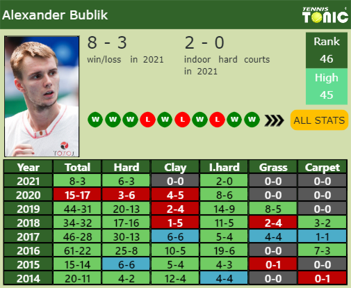 Alexander Bublik Point Table info