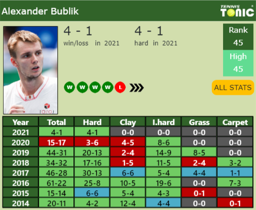 Alexander Bublik Point Table info