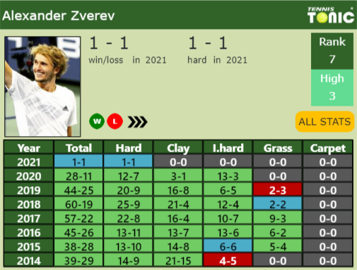 Alexander Zverev Point Table info