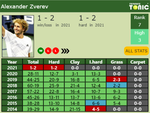 Alexander Zverev Point Table info