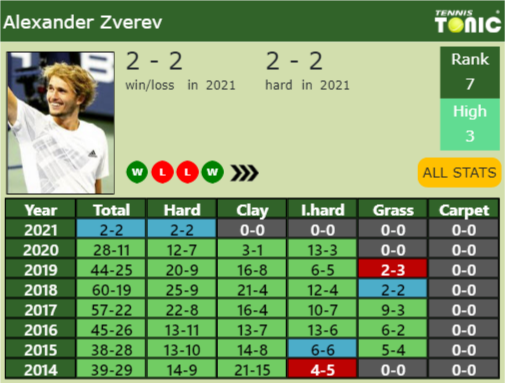 Alexander Zverev Point Table info