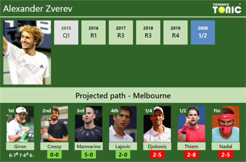 Updated R2 Prediction H2h Of Alexander Zverevs Draw Vs Cressy Mannarino Lajovic Djokovic 6462