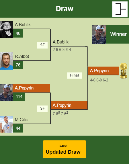 Alexei Popyrin Draw info