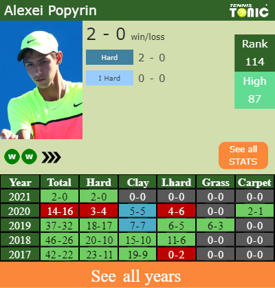 H2H, PREDICTION Grigor Dimitrov Vs Alexei Popyrin | Melbourne Odds ...