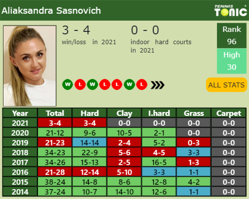 Aliaksandra Sasnovich Point Table info