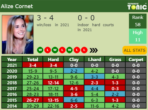 Alize Cornet Point Table info