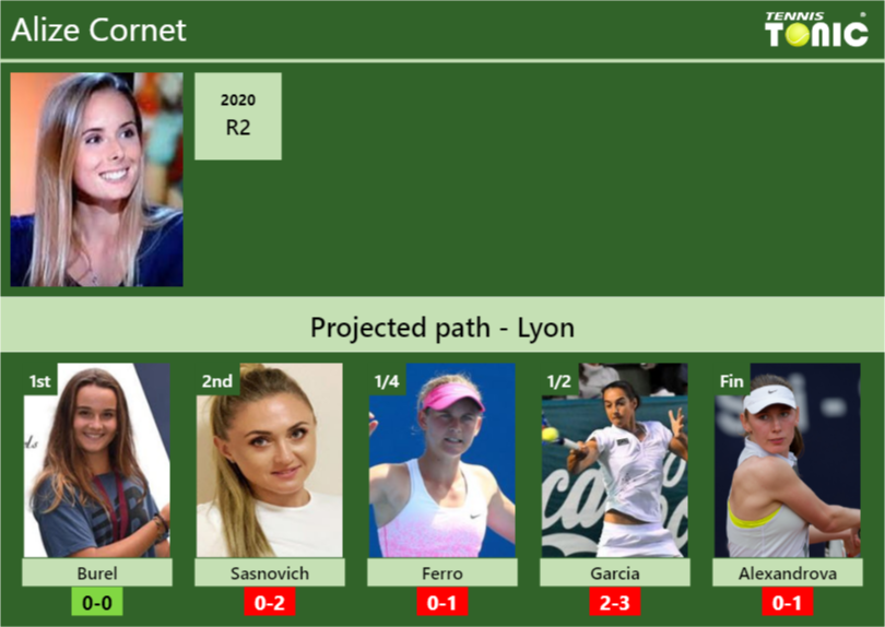 LYON DRAW. Alize prediction with H2H and rankings Tennis