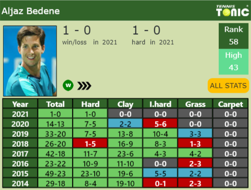 Aljaz Bedene Point Table info