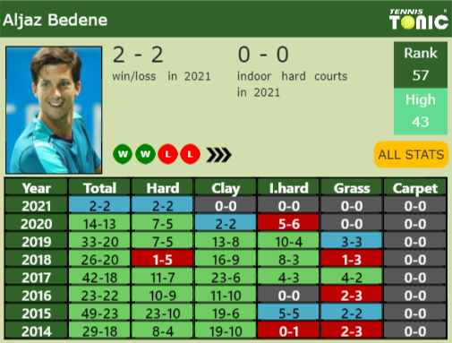 Aljaz Bedene Point Table info
