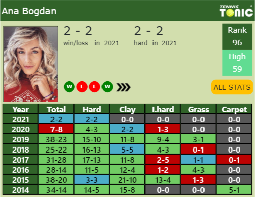 Ana Bogdan Point Table info