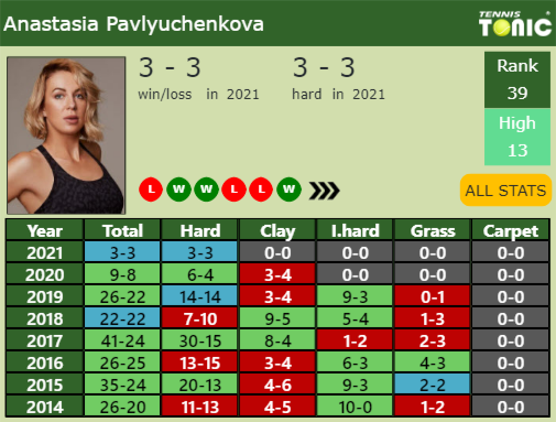 Anastasia Pavlyuchenkova Point Table info