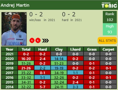 Andrej Martin Point Table info