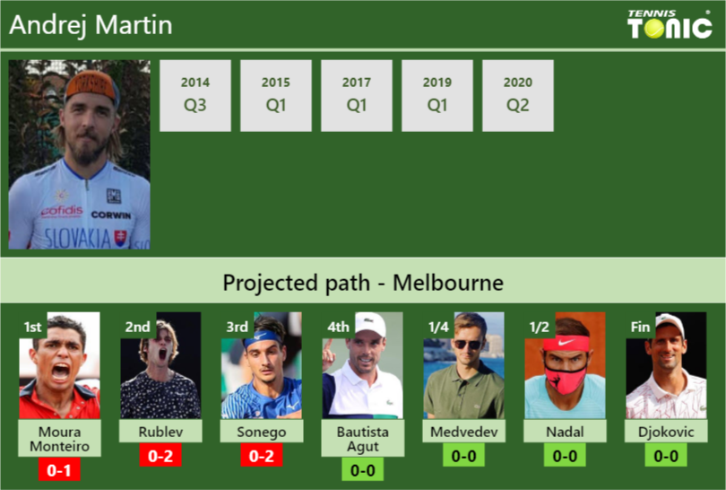 Andrej Martin Stats info